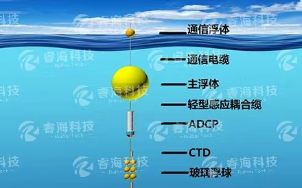 海洋觀測系統(tǒng)：實(shí)時潛標(biāo)觀測系統(tǒng)
